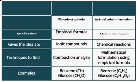 Empirical and Molecular Formula: Differences and Conversions - PSIBERG