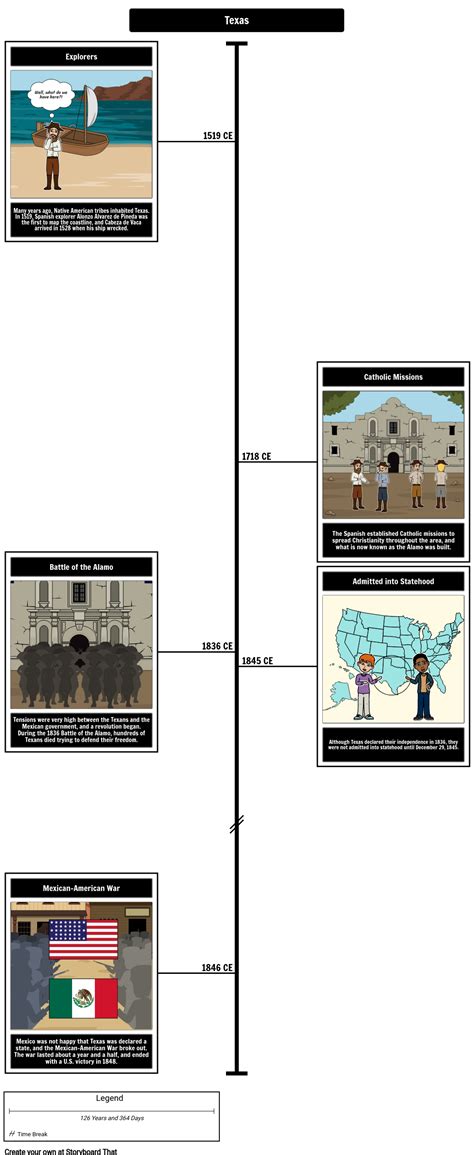 Texas History Timeline Storyboard by lauren