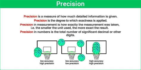 Precision | Definition, Precision Vs Accuracy, Recall, Formula and Example