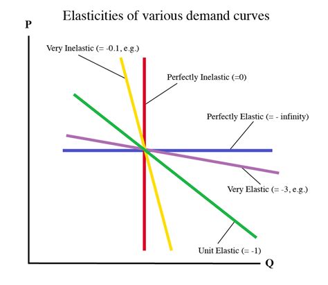 🌷 Uses of elasticity of demand. Price Elasticity of Demand Meaning ...