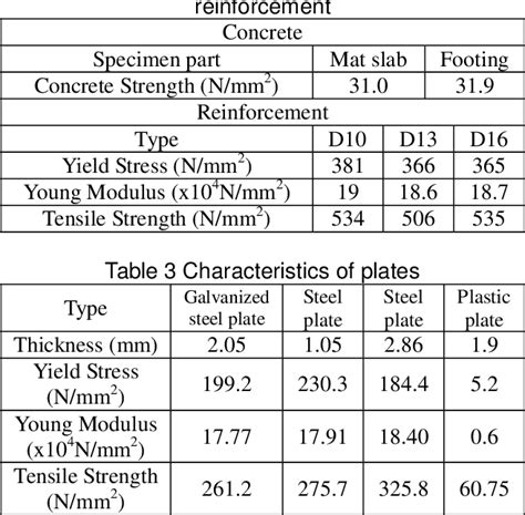 Table 3 from Static Test on Friction Coefficient of Concrete Foundation | Semantic Scholar