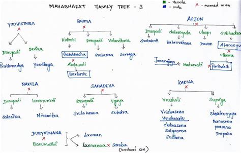 Family Tree of the Kuru Dynasty - WordZz