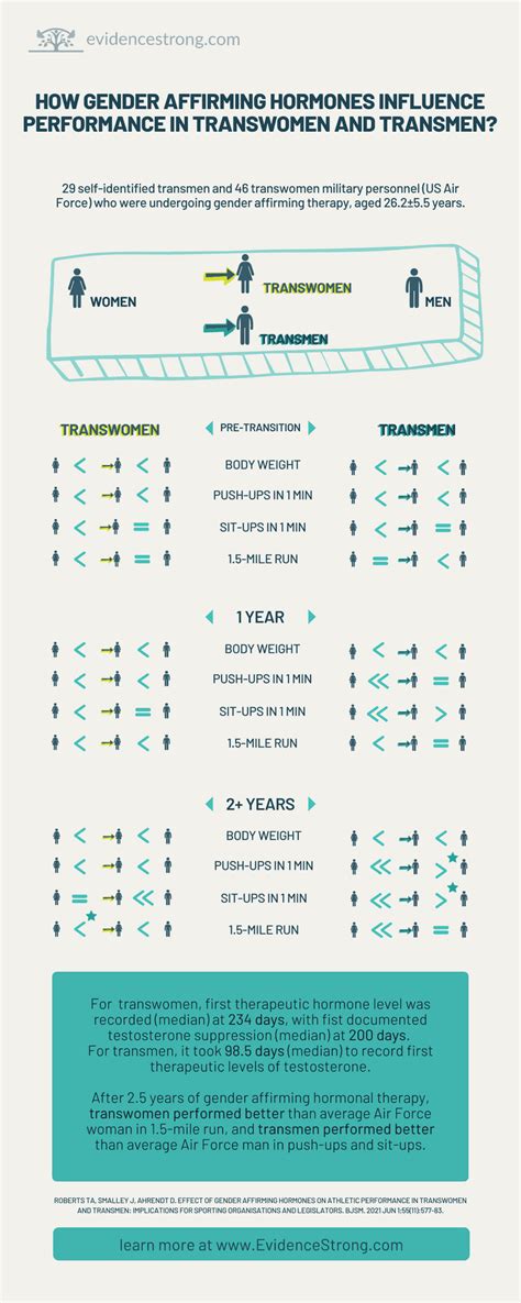 How gender affirming hormones influence performance in transwomen and ...