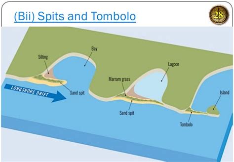 Tombolo Diagram