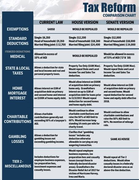 2017 TAX REFORM COMPARISION CHART – Fiducial Blog