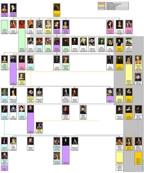 Monarchs of Spain family tree - Alchetron, the free social encyclopedia