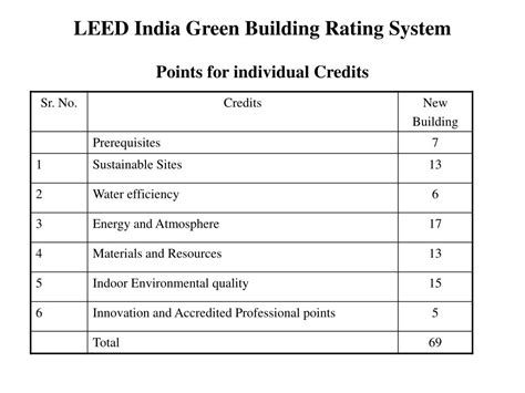 Leed Green Building Rating System