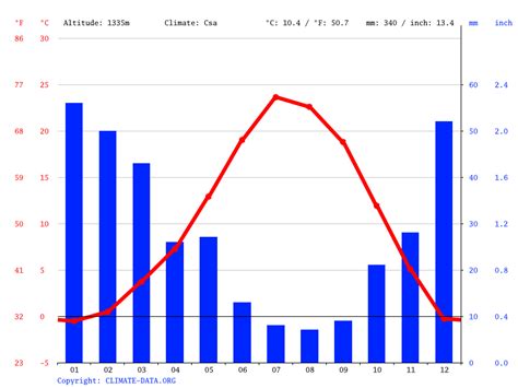 Dayton climate: Average Temperature, weather by month, Dayton weather averages - Climate-Data.org