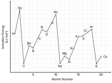 Ionisation Energies | MME