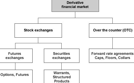 Derivatives Markets