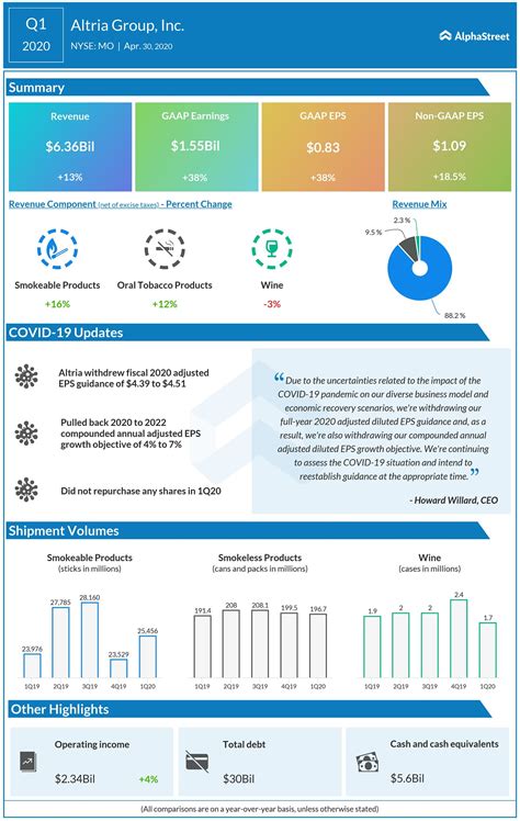 A visual dashboard of Altria Group's (MO) Q1 2020 earnings results ...