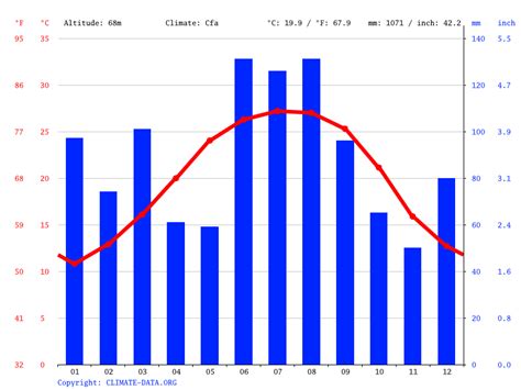 Valdosta climate: Weather Valdosta & temperature by month