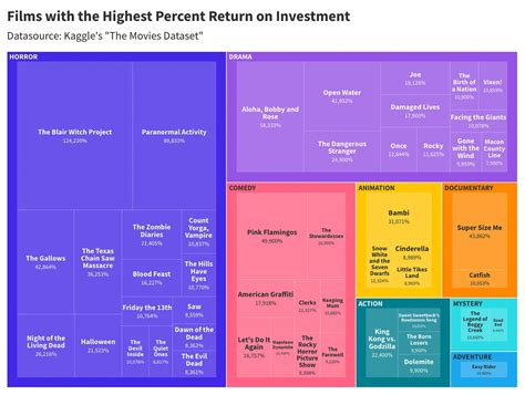 The Most Profitable Hollywood Movie Genres, Visualized | Digg