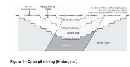 Open Pit Mining Method