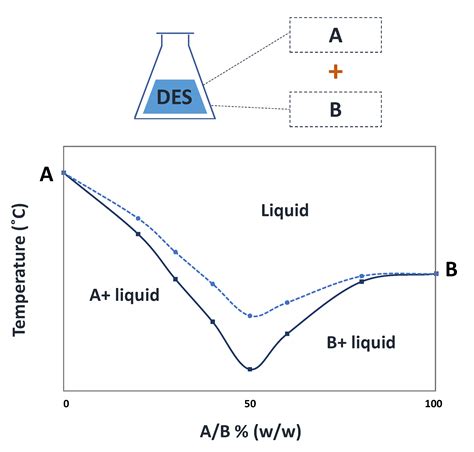 Encyclopedia | Free Full-Text | Deep Eutectic Solvents and Pharmaceuticals