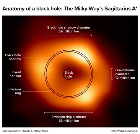 What the Image of the Milky Way's Black Hole Really Shows | Smithsonian