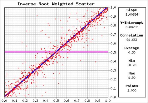 jyydek: Inverse Square Root Graph