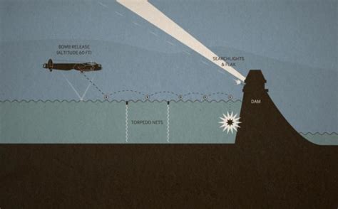 operation-chastise-diagram - Veterans Voices of Canada