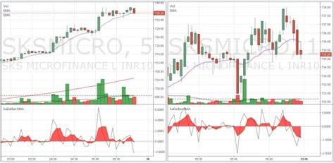 Which is the best time frame or chart for the intraday trading ...