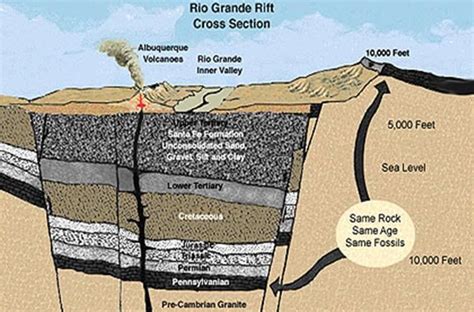 Rio Grande Rift Valley | Rio grande, Rift, Rift valley