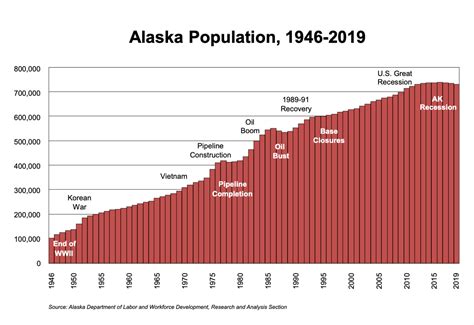 Alaska’s population is down again, marking a third year of loss