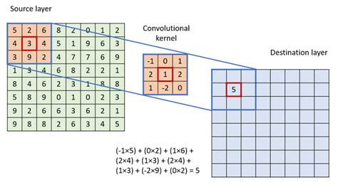 Schematic illustration of a convolutional operation. The convolutional... | Download Scientific ...