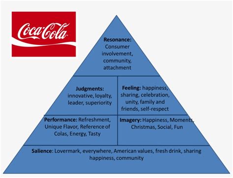 Coke - Pepsi - Keller's Brand Equity Model Example - 1457x1043 PNG ...