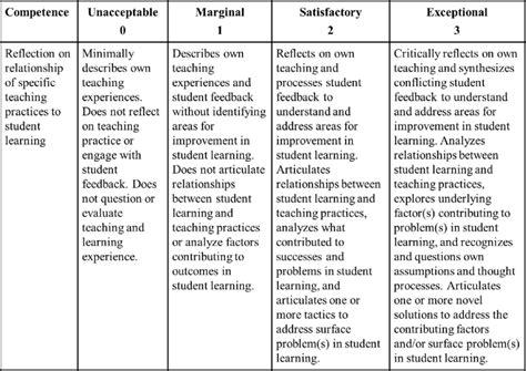 Behavior Anchored Rating Scale