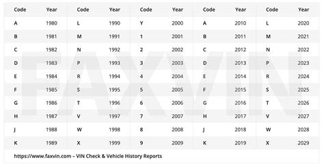 VIN Year Chart | 10th Digit VIN Chart