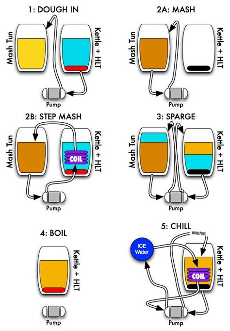 A simple HERMS - Home Brew Forums | Home brewing beer, Beer brewing ...