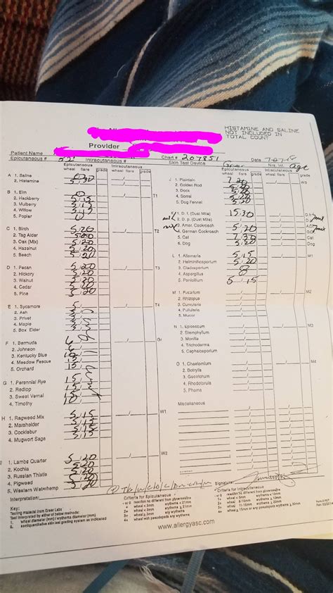 Food Allergy Test Results Chart