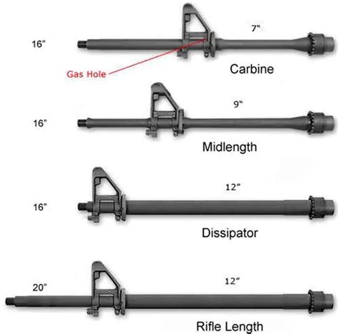 All About AR-15 Barrel Lengths