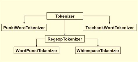 How does Tokenizing Text, Sentence, Words Works - Javatpoint