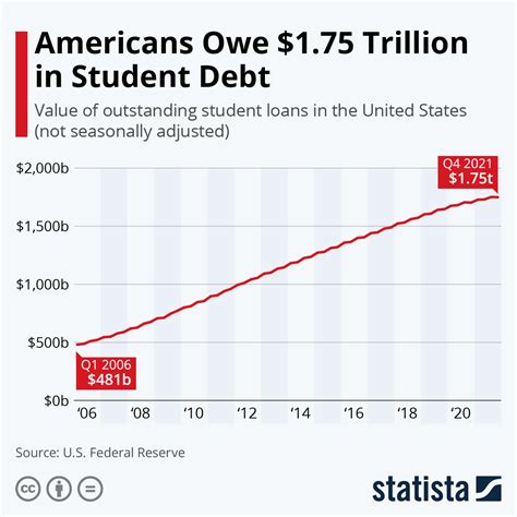 Chart: Americans Owe $1.75 Trillion in Student Debt | Statista