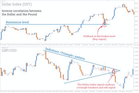 Currency Pairs Correlation Strategy - Simple, Yet Effective | FXSSI ...