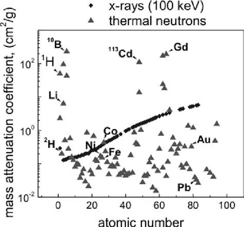 Mass attenuation coefficient as a function of atomic number for all ...