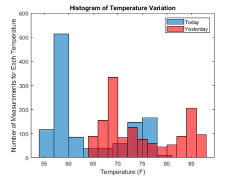 Use Histogram to Understand Variation in Data