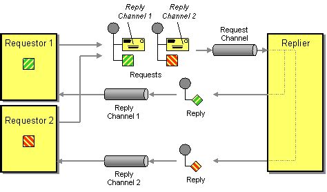 Enterprise Integration Patterns - Return Address