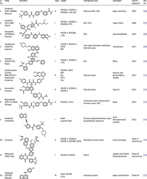 Clinical development of VEGFR-2 inhibitors. | Download Scientific Diagram