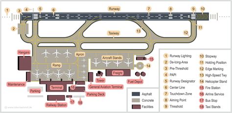 Airport Infrastructure | Airport design, Airport, Aviation education