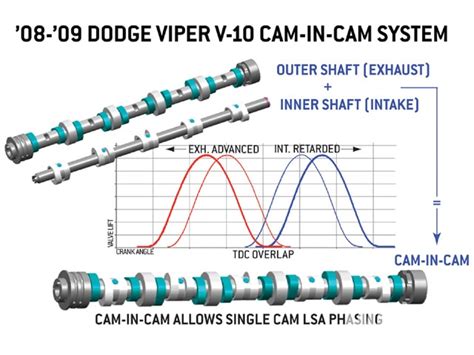 Variable Valve Timing - VVT For Performance Applications Explained ...