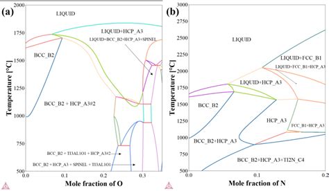 (a) Ti-6Al-4V and O and (b) Ti-6Al-4V and N phase diagrams plotted with ...