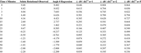 Sucrose Order Determination | Download Table