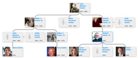 Kohler family tree - Blog for Entitree