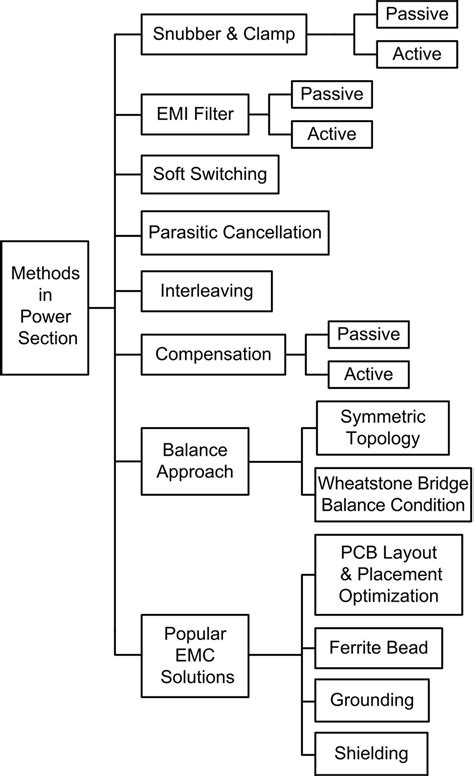 EMI mitigation methods applied to power section [21]-[68]. | Download ...