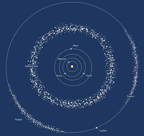 Define "Asteroid Belt" : SkyFall Meteorites Glossary