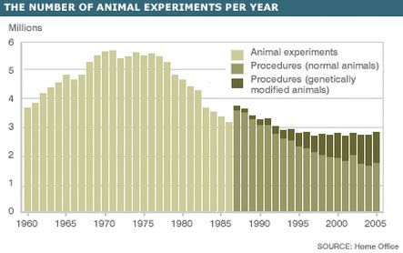 Charts/Statistics - Animal testing