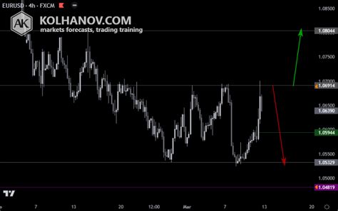 EUR/USD Weekly Forecast