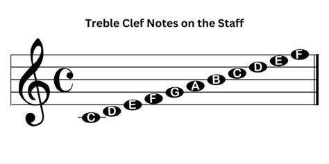 Treble Clef Notes On Staff