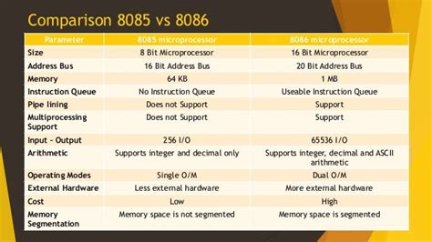 Types of Microprocessor 8085 and 8086